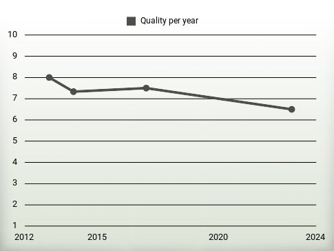 Quality per year