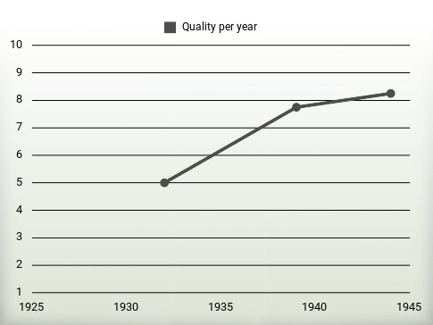 Quality per year