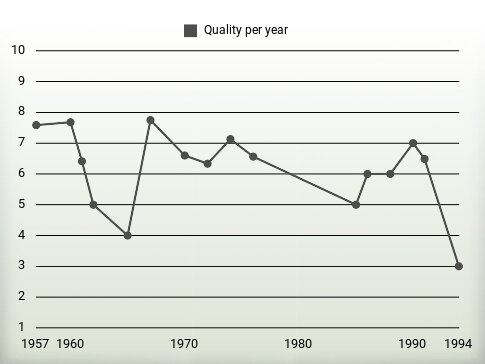 Quality per year