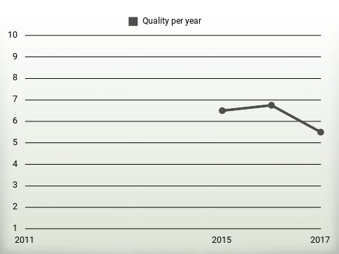 Quality per year