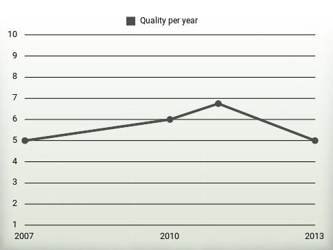 Quality per year