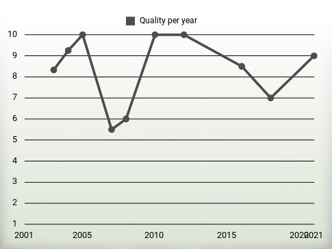 Quality per year