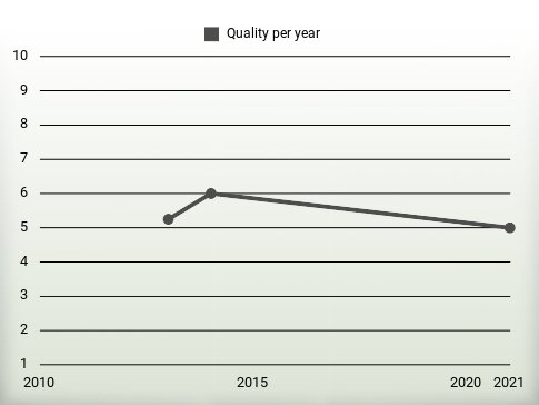 Quality per year