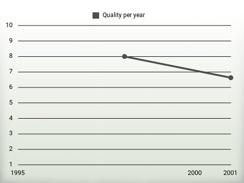 Quality per year