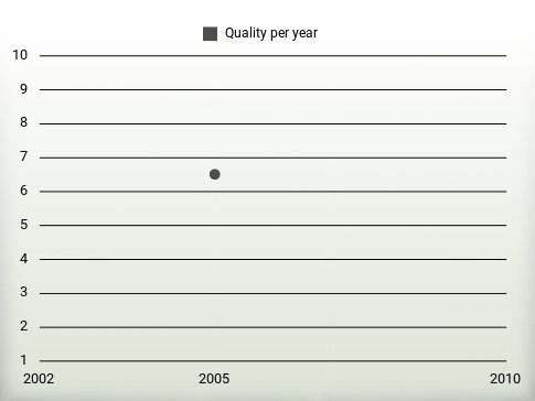 Quality per year