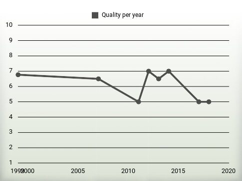 Quality per year