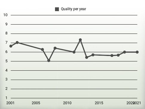 Quality per year