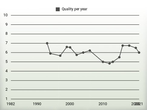 Quality per year