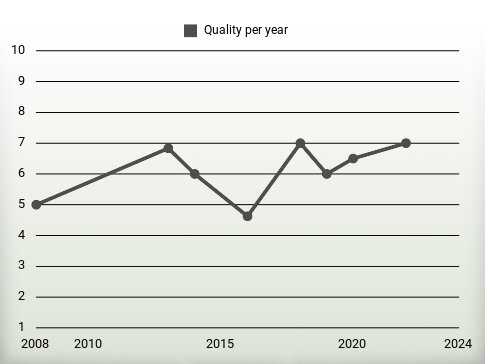 Quality per year