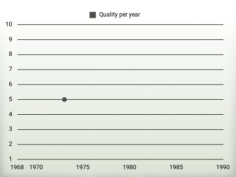 Quality per year