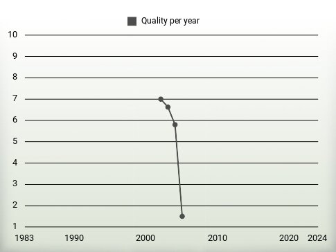 Quality per year