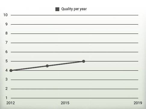 Quality per year