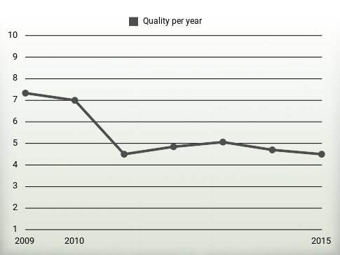 Quality per year