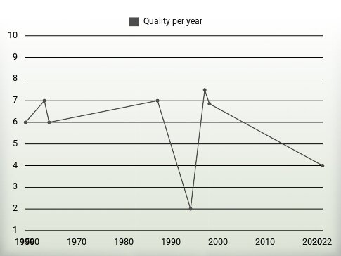 Quality per year