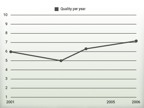 Quality per year