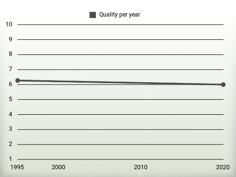 Quality per year