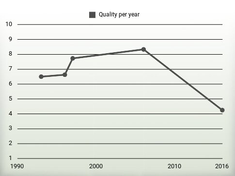 Quality per year