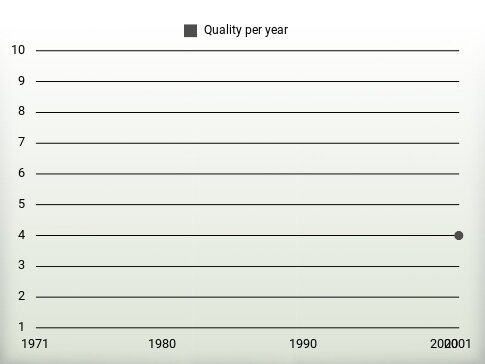 Quality per year