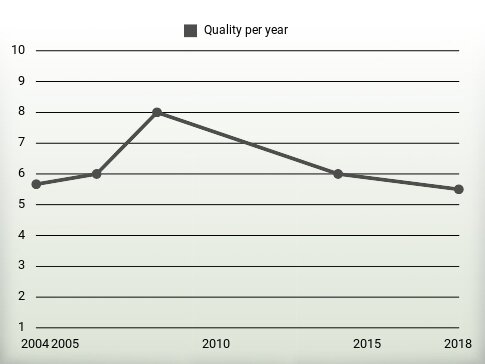 Quality per year