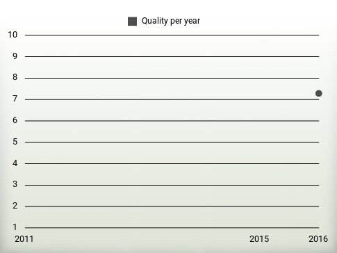 Quality per year