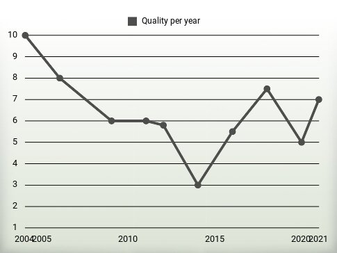 Quality per year