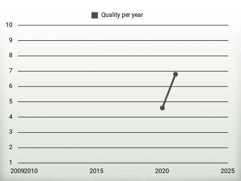 Quality per year