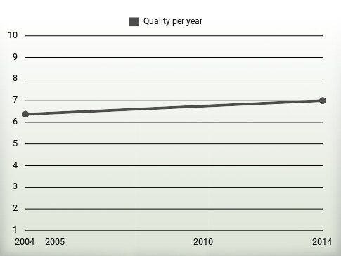 Quality per year