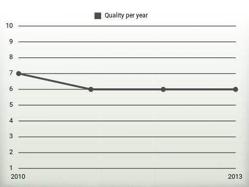 Quality per year