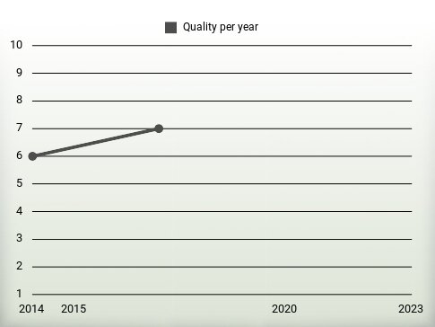 Quality per year