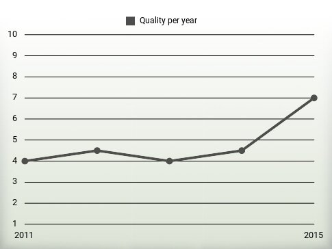 Quality per year