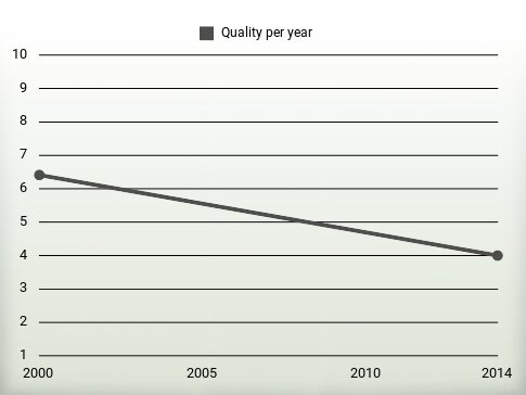 Quality per year