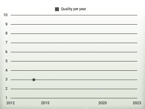 Quality per year