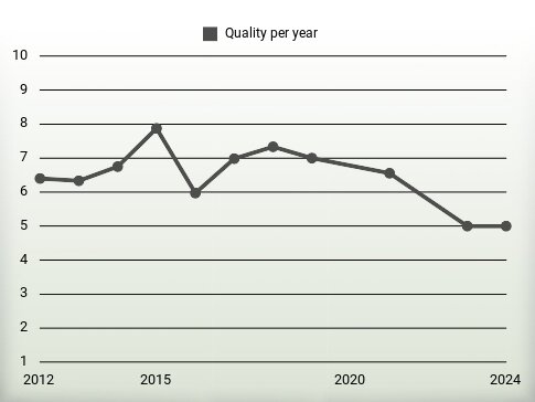 Quality per year