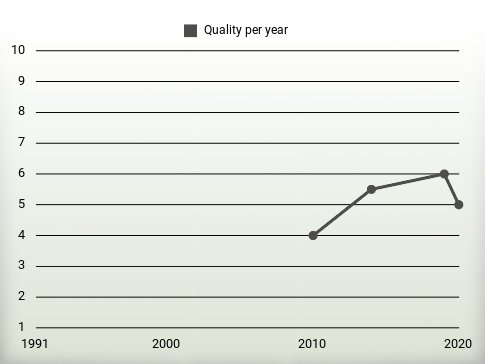 Quality per year