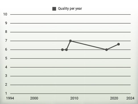 Quality per year