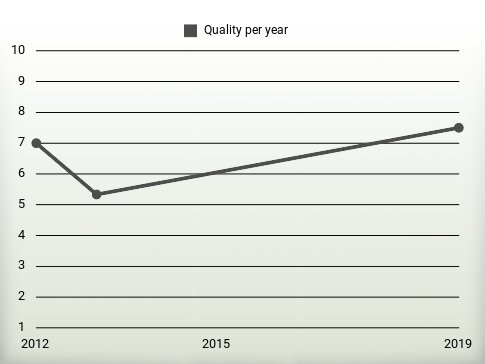 Quality per year