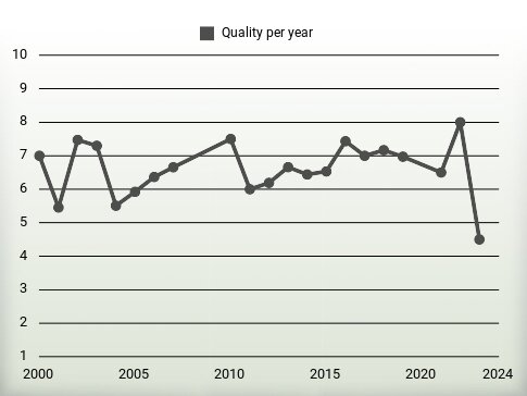 Quality per year