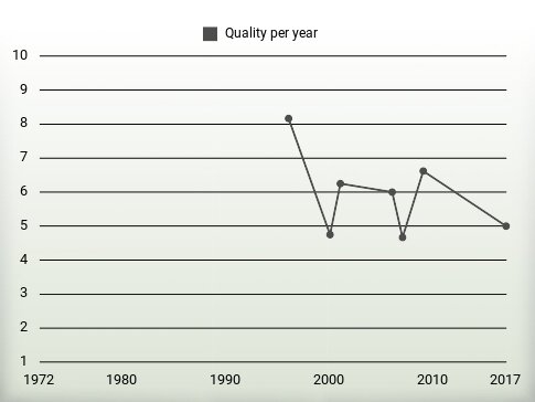 Quality per year