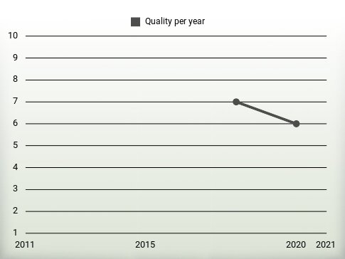 Quality per year