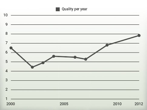 Quality per year