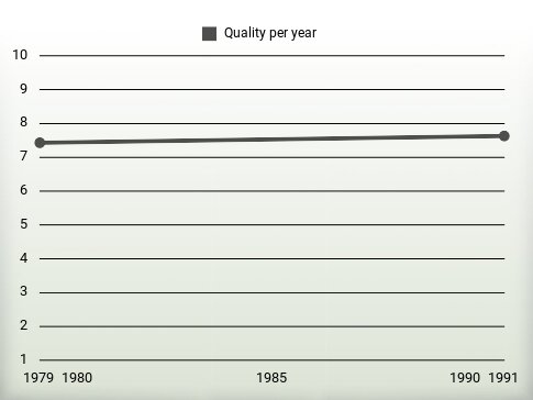 Quality per year