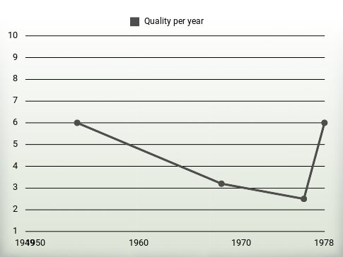 Quality per year