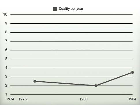 Quality per year