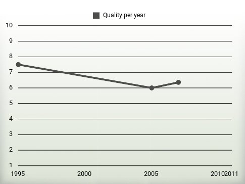 Quality per year