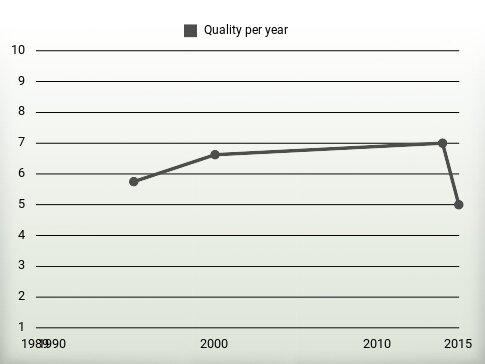 Quality per year