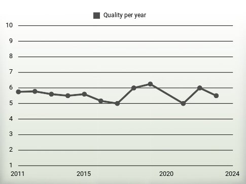 Quality per year