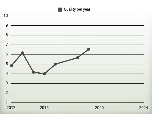 Quality per year