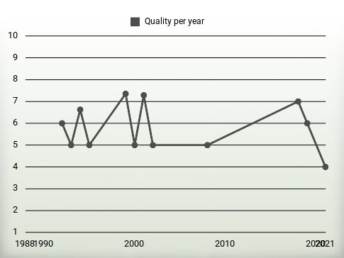 Quality per year