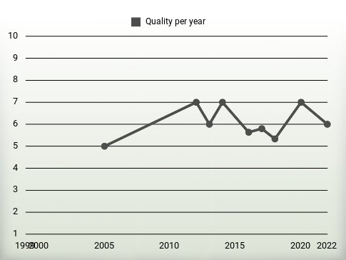 Quality per year