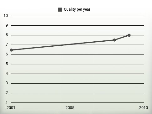 Quality per year